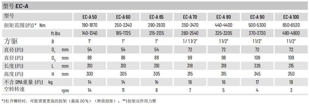 德国alkitroinc进口大扭矩高精度蓝牙数据传输电动扳手,德国进口核电专用电动扳手,风力发电机风塔组装维修专用德国进口电动扳手